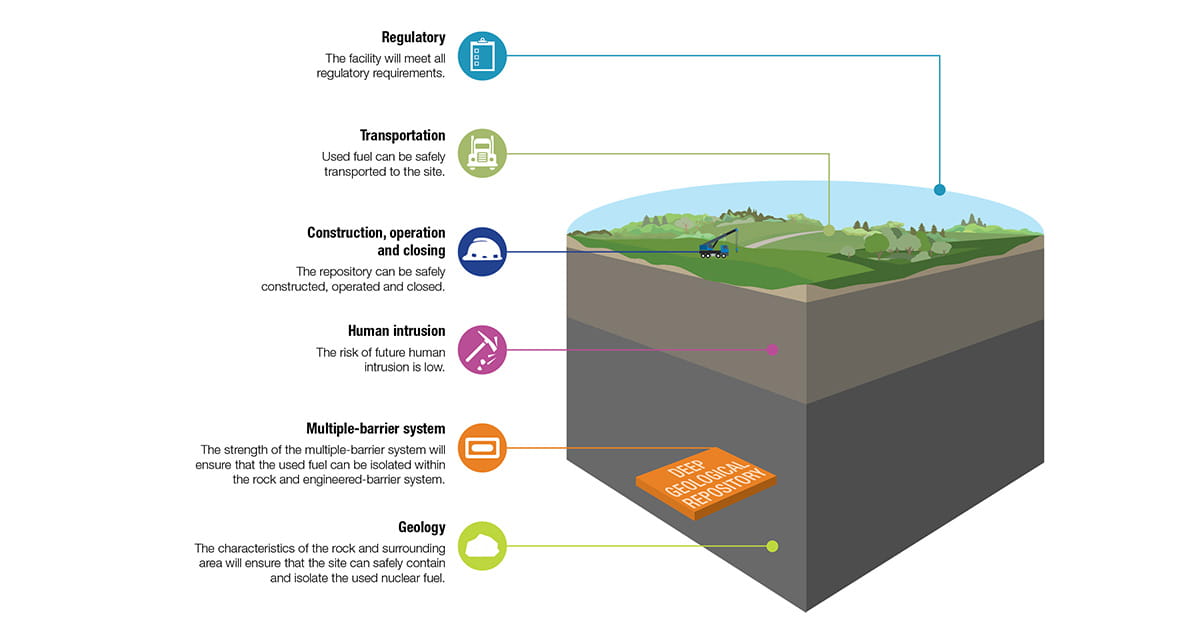 Confiance dans la sûreté