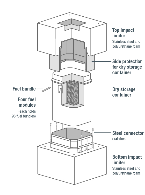 Dry Storage Container Transportation Package (DSC-TP)