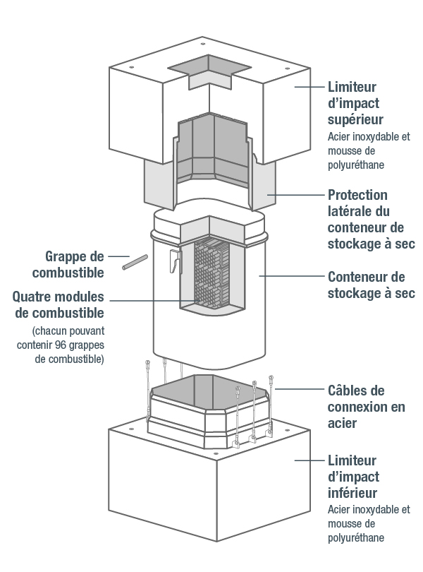 Emballage de transport du conteneur de stockage à sec (ETCSS)