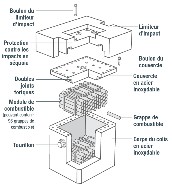 Colis de transport du combustible irradié (CTCI)