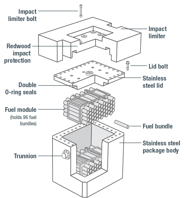 Used Fuel Transportation Package (UFTP)