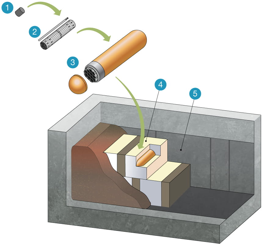 Cette illustration montre le système à barrières multiples qui confineront et isoleront le combustible nucléaire irradié.