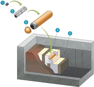 Cette illustration montre le système à barrières multiples qui confineront et isoleront le combustible nucléaire irradié.