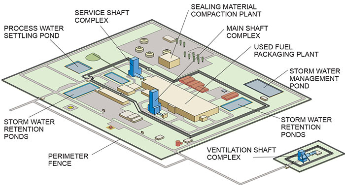 Ce diagramme montre la disposition des installations de surface de la Gestion adaptative progressive pour un dépôt géologique en profondeur, qui sont toutes décrites sur cette page.