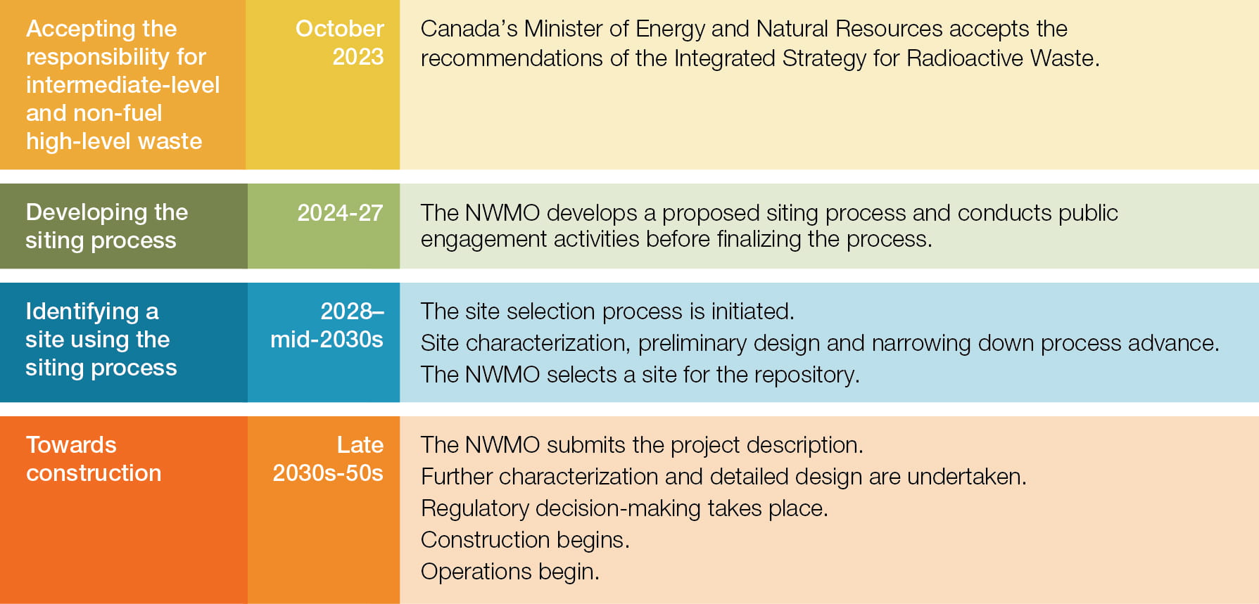 2025 Planning timelines ILW and HLW