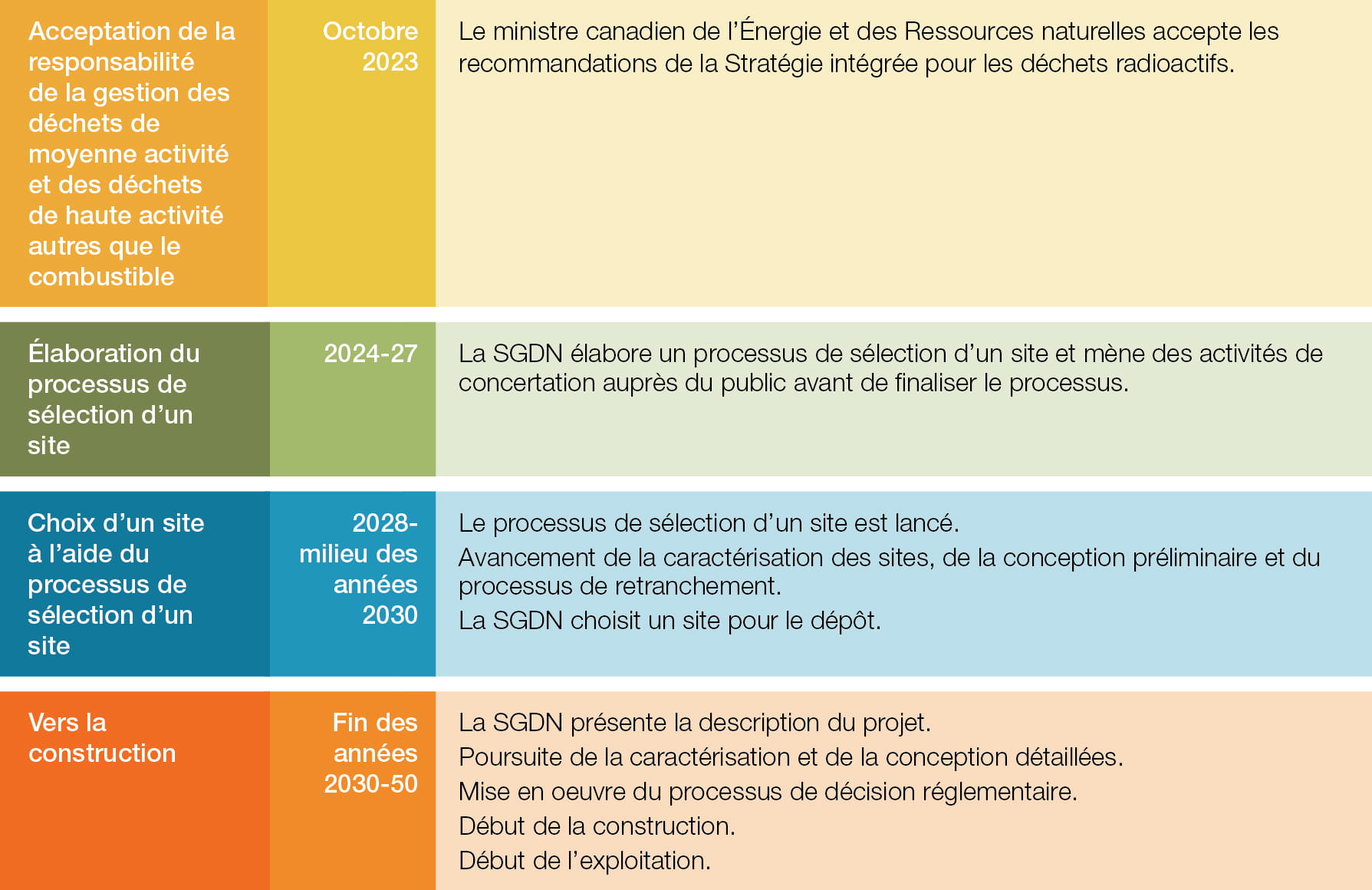 2025 Planning timelines ILW and HLW