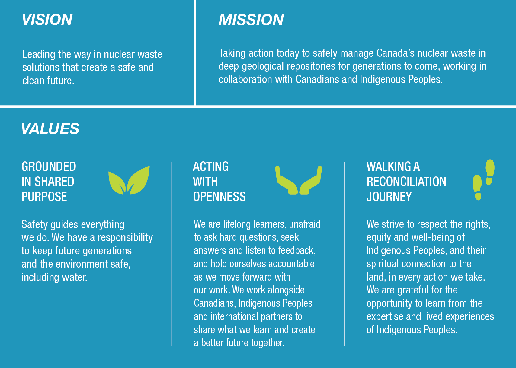 An infographic displaying the NWMO’s vision, mission and values