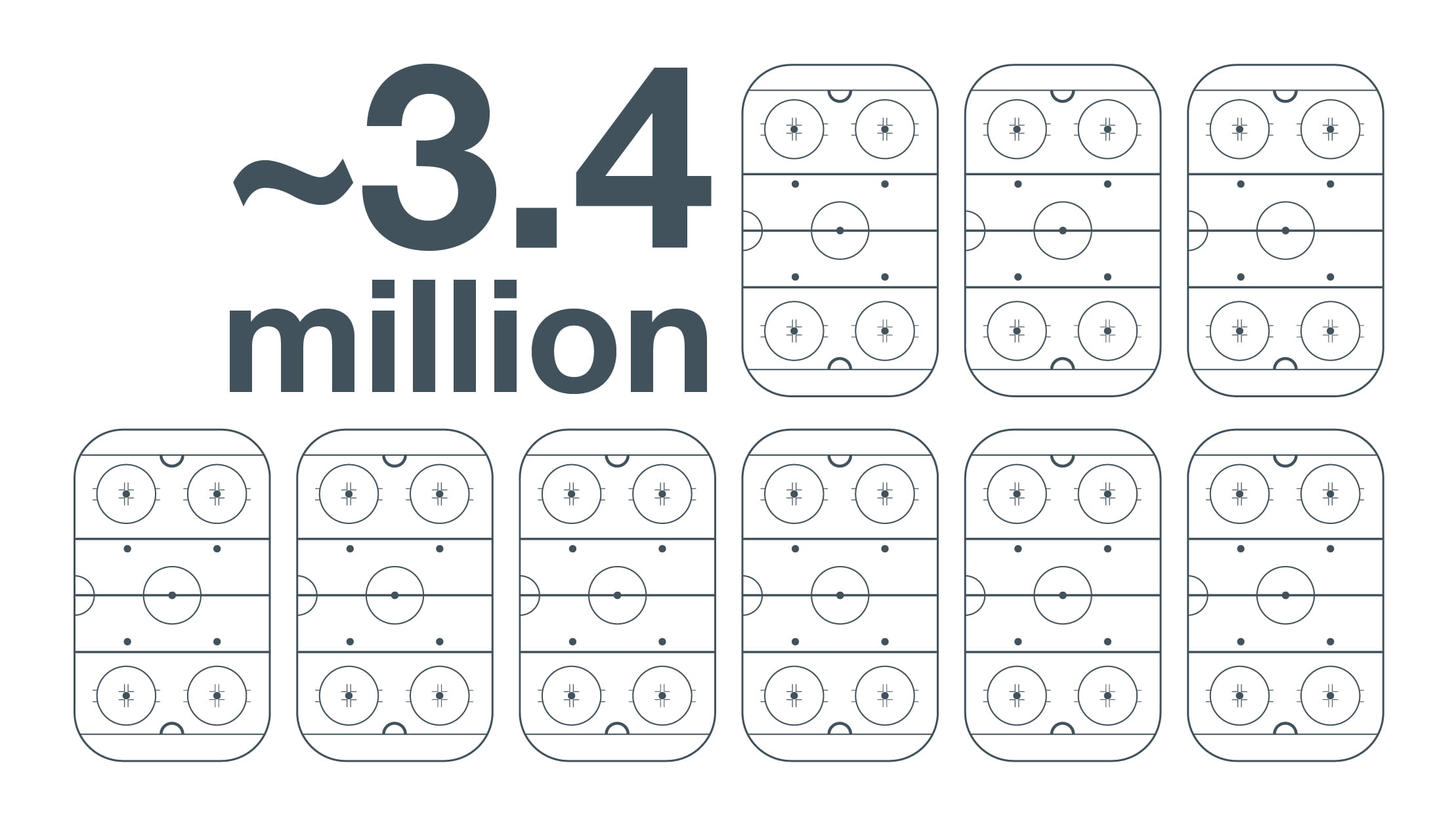 As of 2025, Canada’s existing inventory is about 3.4 million used nuclear fuel bundles.