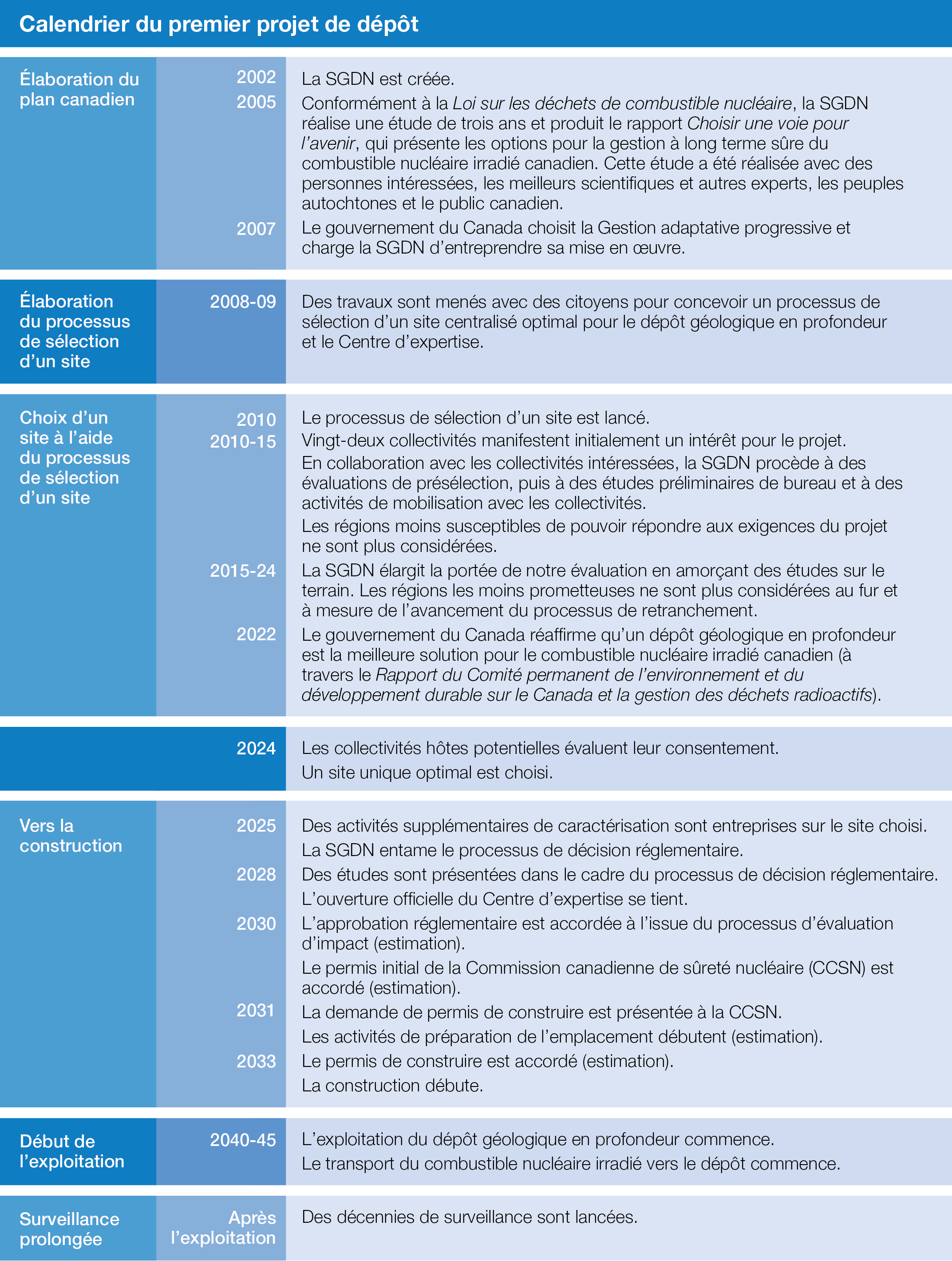 Calendrier du premier projet de dépôt