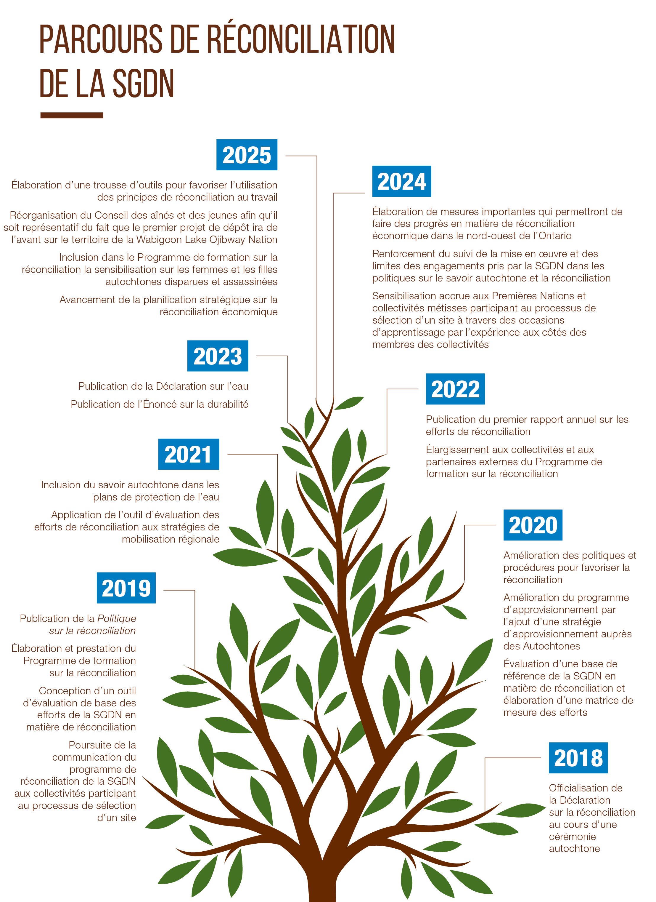 Parcours de Réconciliation de la SGDN