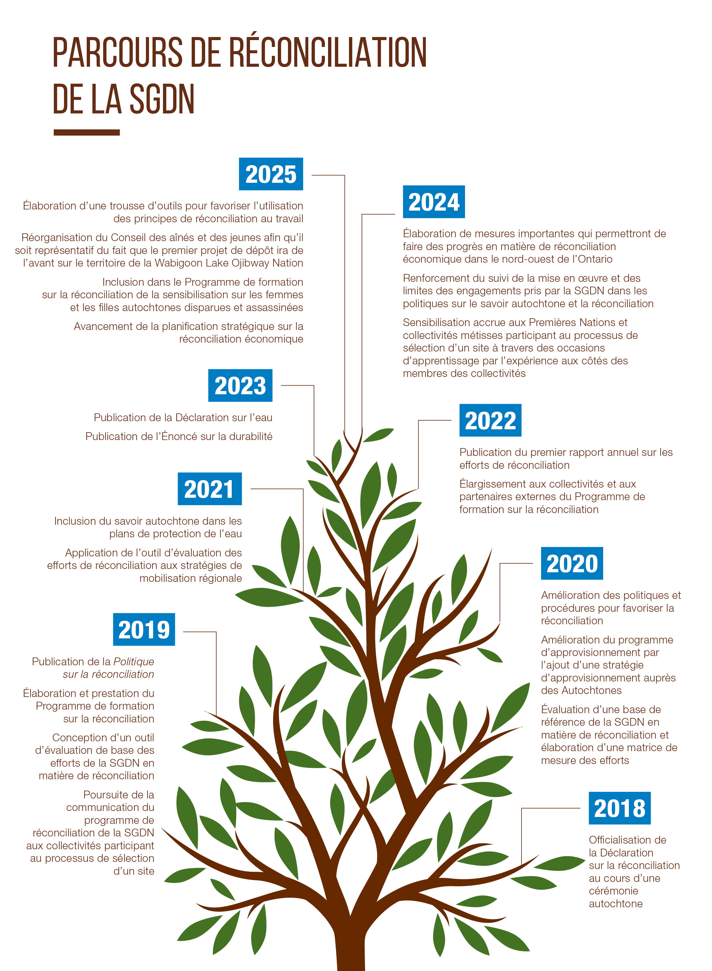 Parcours de Réconciliation de la SGDN