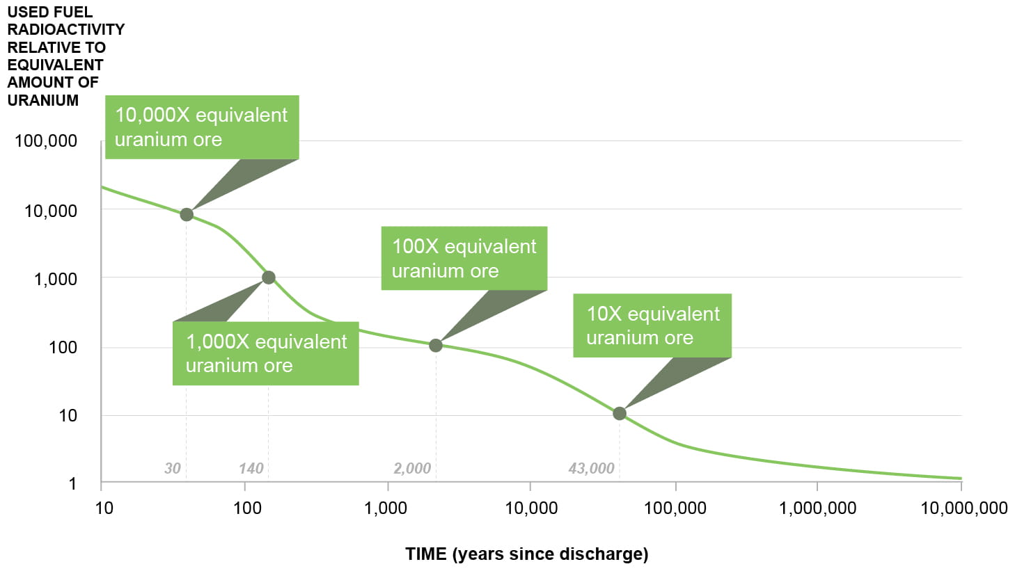 This is a chart depicting the radioactive decay over time of used CANDU fuel. It uses natural uranium as a comparison and shows that it will take up to 10,000,000 years before the used fuel goes back to the radioactivity levels as natural uranium.