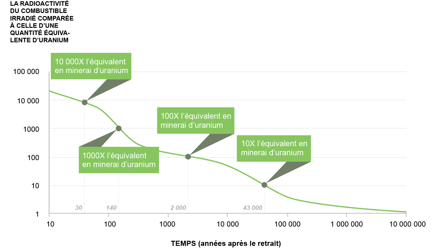 Graphique de la radioactivité au fil du temps