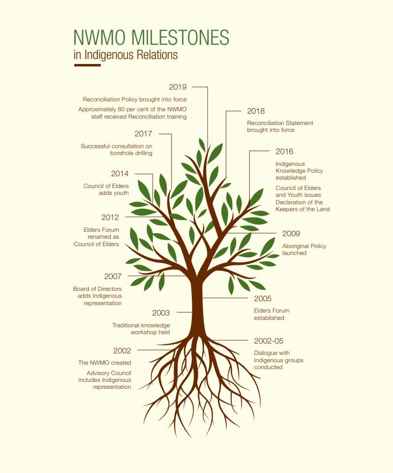 This graphic shows the NWMO reconciliation milestones