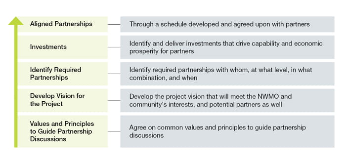 Image showing roadmap to partnership graphic