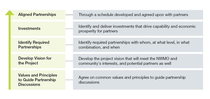 Image showing roadmap to partnership graphic