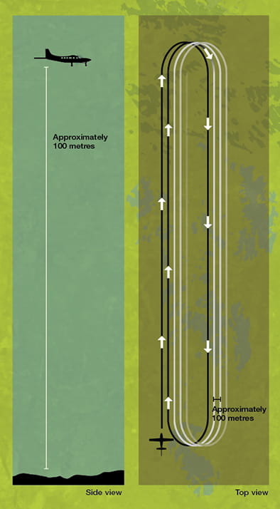 This shows aircraft will fly about 100 metres above the surface, along straight lines over areas with about 100 metres of spacing between each line.