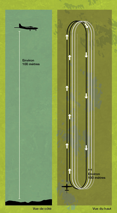 Ceci montre qu'un avion survolera à approximativement 100 mètres du sol, suivant des corridors espacés d’environ 100 mètres.