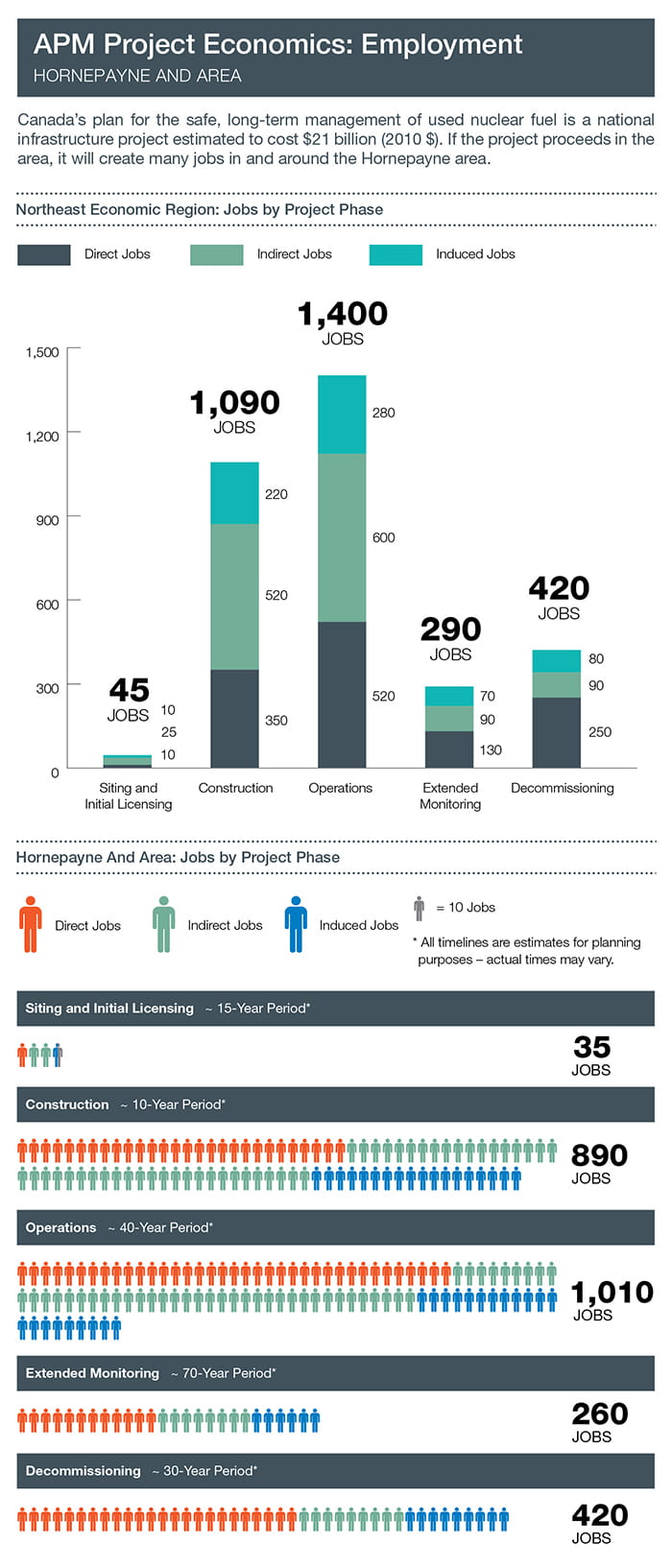 Visualization of employment details listed by project phase.