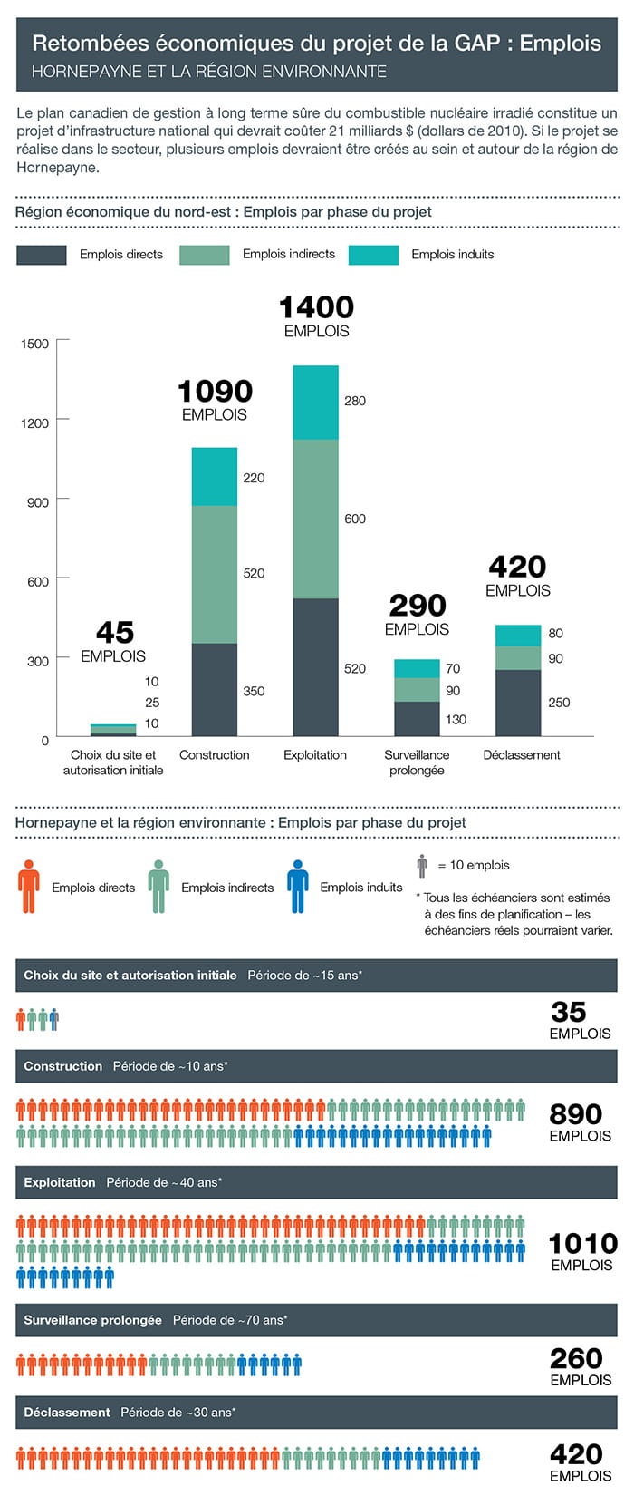 Visualisation des données d'emploi détaillées par phase du projet.